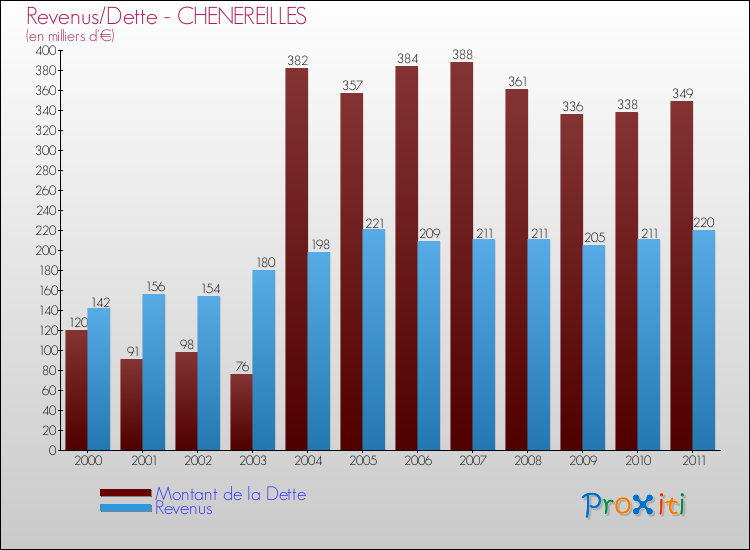 Evolution comparée de la dette et des revenus pour la commune de CHENEREILLES de 2000 à 2011 Comparaison de la dette et des revenus pour CHENEREILLES de 2000 à 2011
