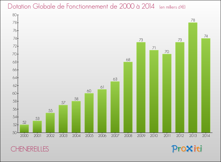 Evolution du montant de la Dotation Globale de Fonctionnement pour la commune de CHENEREILLES de 2000 à 2014 Evolution du montant de la Dotation Globale de Fonctionnement pour CHENEREILLES de 2000 à 2014