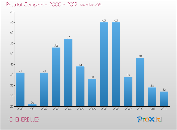 Evolution du résultat comptable pour la commune de CHENEREILLES de 2000 à 2012 Evolution du résultat comptable pour CHENEREILLES de 2000 à 2012