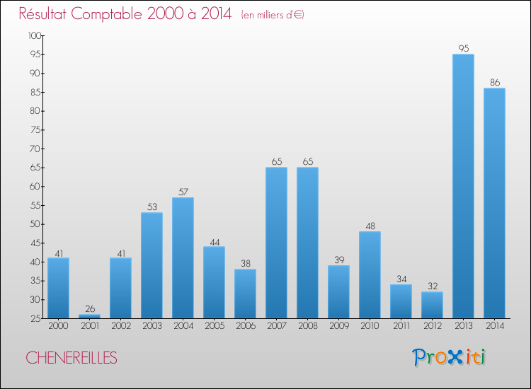 Evolution du résultat comptable pour la commune de CHENEREILLES de 2000 à 2014 Evolution du résultat comptable pour CHENEREILLES de 2000 à 2014