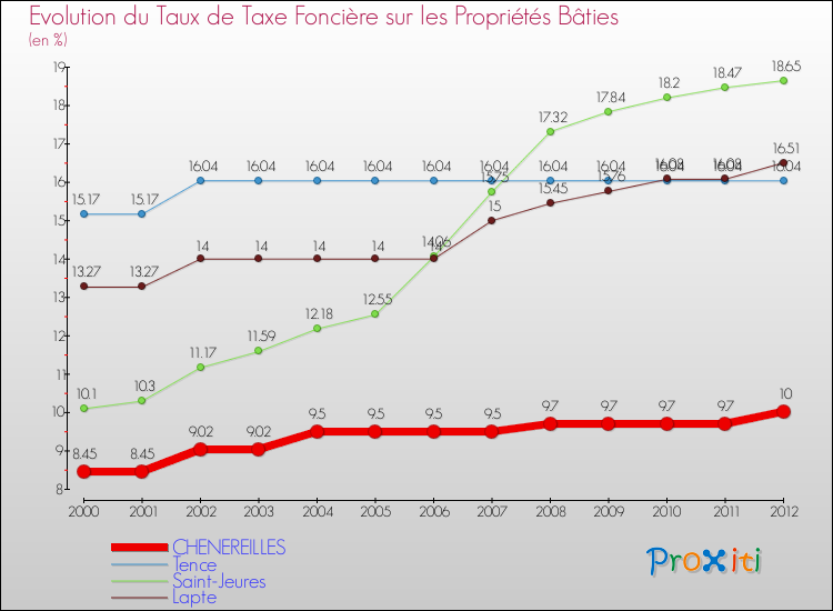 Evolution du taux de la taxe foncière sur le bati pour CHENEREILLES et les communes proches de 2000 à 2012 Comparaison des taux de taxe foncière sur le bati pour CHENEREILLES et les communes voisines de 2000 à 2012