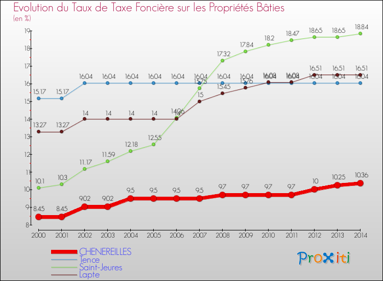 Evolution du taux de la taxe foncière sur le bati pour CHENEREILLES et les communes proches de 2000 à 2014 Comparaison des taux de taxe foncière sur le bati pour CHENEREILLES et les communes voisines de 2000 à 2014