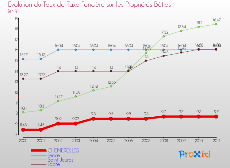 Evolution du taux de la taxe foncière sur le bati pour CHENEREILLES et les communes proches Comparaison des taux de taxe foncière sur le bati pour CHENEREILLES et les communes voisines