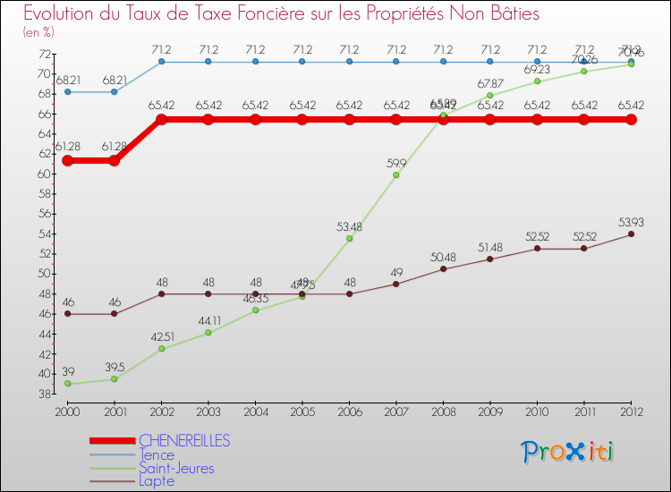 Evolution du taux de la taxe foncière sur les immeubles et terrains non batis pour CHENEREILLES et les communes proches de 2000 à 2012 Comparaison des taux de la taxe foncière sur les immeubles et terrains non batis pour CHENEREILLES et les communes voisines de 2000 à 2012