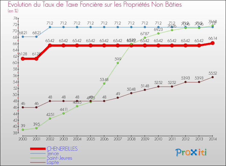 Evolution du taux de la taxe foncière sur les immeubles et terrains non batis pour CHENEREILLES et les communes proches de 2000 à 2014 Comparaison des taux de la taxe foncière sur les immeubles et terrains non batis pour CHENEREILLES et les communes voisines de 2000 à 2014