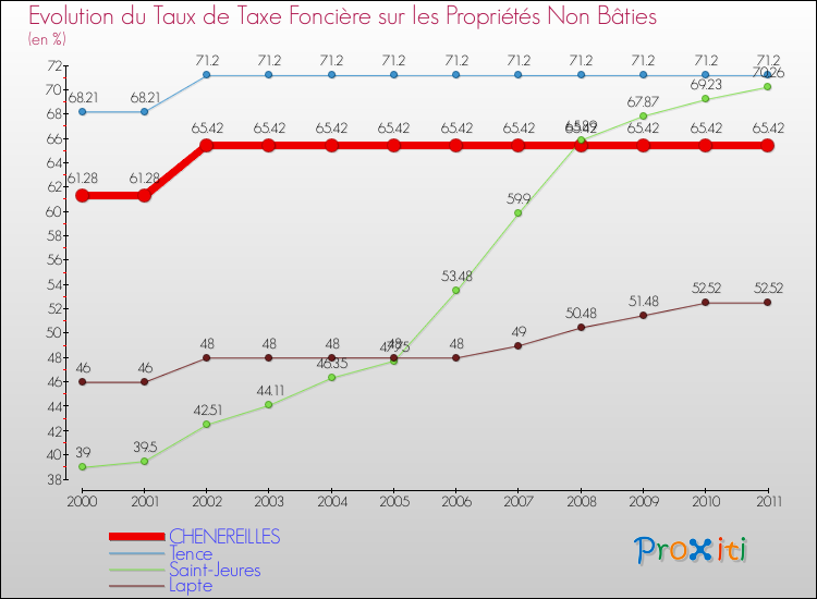Evolution du taux de la taxe foncière sur les immeubles et terrains non batis pour CHENEREILLES et les communes proches Comparaison des taux de la taxe foncière sur les immeubles et terrains non batis pour CHENEREILLES et les communes voisines