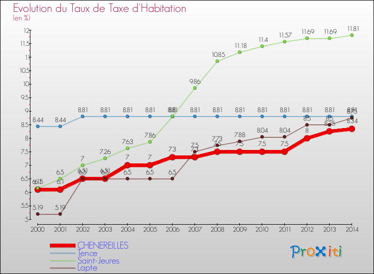 Evolution du taux de la taxe d'habitation pour CHENEREILLES et les communes proches de 2000 à 2014 Comparaison des taux de la taxe d'habitation pour CHENEREILLES et les communes voisines de 2000 à 2014