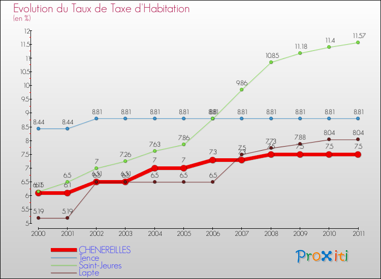 Evolution du taux de la taxe d'habitation pour CHENEREILLES et les communes proches Comparaison des taux de la taxe d'habitation pour CHENEREILLES et les communes voisines