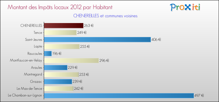 Montant des impôts locaux par Habitant pour CHENEREILLES et les communes proches Comparaison des impôts locaux par habitant pour CHENEREILLES et les communes voisines
