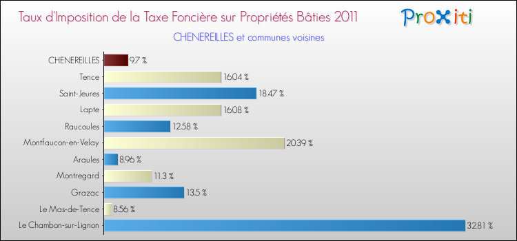 Taux d'imposition de la taxe foncière sur le bati 2011 pour CHENEREILLES et les communes proches Comparaison des taux d'imposition de la taxe foncière sur le bati 2011 pour CHENEREILLES et les communes voisines