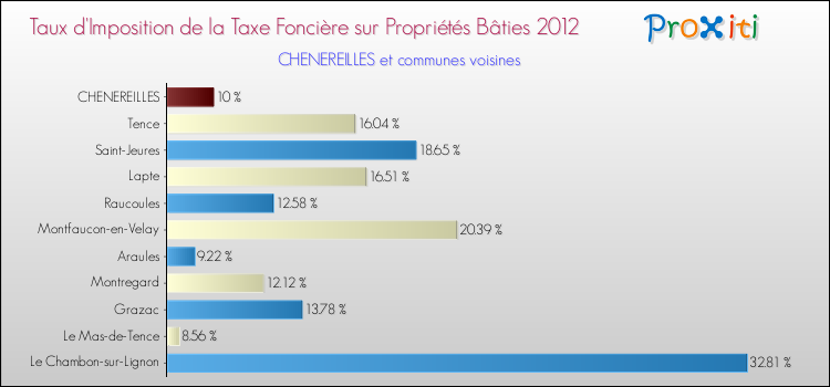 Taux d'imposition de la taxe foncière sur le bati 2012 pour CHENEREILLES et les communes proches Comparaison des taux d'imposition de la taxe foncière sur le bati 2012 pour CHENEREILLES et les communes voisines