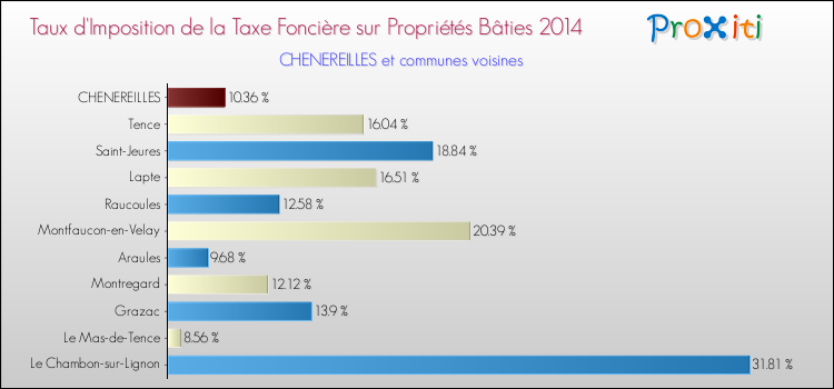 Taux d'imposition de la taxe foncière sur le bati 2014 pour CHENEREILLES et les communes proches Comparaison des taux d'imposition de la taxe foncière sur le bati 2014 pour CHENEREILLES et les communes voisines