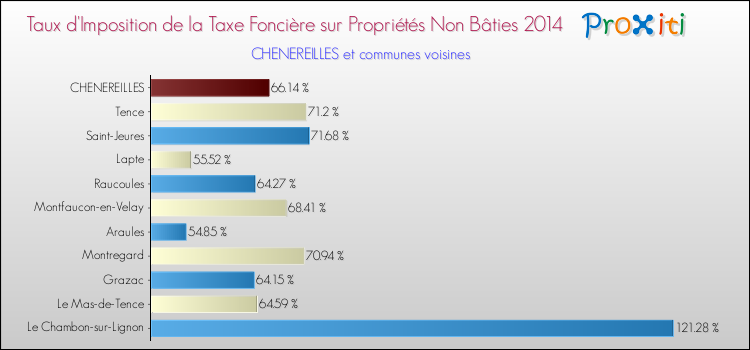 Taux d'imposition de la taxe foncière sur les immeubles et terrains non batis 2014 pour CHENEREILLES et les communes proches Comparaison des taux d'imposition de la taxe foncière sur les immeubles et terrains non batis 2014 pour CHENEREILLES et les communes voisines