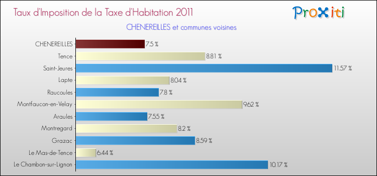 Taux d'imposition de la taxe d'habitation 2011 pour CHENEREILLES et les communes proches Comparaison des taux d'imposition de la taxe d'habitation 2011 pour CHENEREILLES et les communes voisines