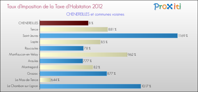 Taux d'imposition de la taxe d'habitation 2012 pour CHENEREILLES et les communes proches Comparaison des taux d'imposition de la taxe d'habitation 2012 pour CHENEREILLES et les communes voisines