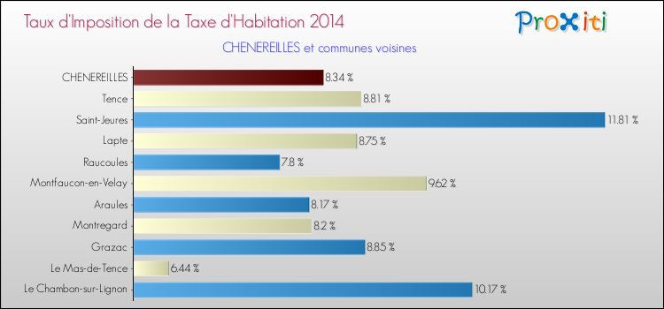 Taux d'imposition de la taxe d'habitation 2014 pour CHENEREILLES et les communes proches Comparaison des taux d'imposition de la taxe d'habitation 2014 pour CHENEREILLES et les communes voisines