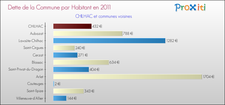 Dette par habitant de la commune en 2011 pour CHILHAC et les communes proches Comparaison de la dette par habitant de la commune en 2011 pour CHILHAC et les communes voisines