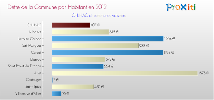 Dette par habitant de la commune en 2012 pour CHILHAC et les communes proches Comparaison de la dette par habitant de la commune en 2012 pour CHILHAC et les communes voisines