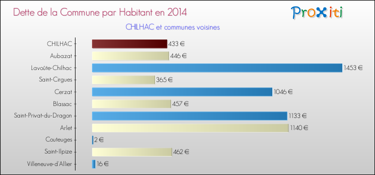 Dette par habitant de la commune en 2014 pour CHILHAC et les communes proches Comparaison de la dette par habitant de la commune en 2014 pour CHILHAC et les communes voisines
