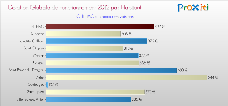 Montant des dotations globales de fonctionnement DGF par Habitant pour CHILHAC et les communes proches Comparaison des des dotations globales de fonctionnement DGF par habitant pour CHILHAC et les communes voisines