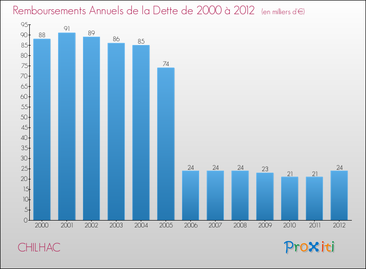Evolution de l'annuité de la dette pour la commune de CHILHAC de 2000 à 2012 Annuités de la dette pour CHILHAC de 2000 à 2012