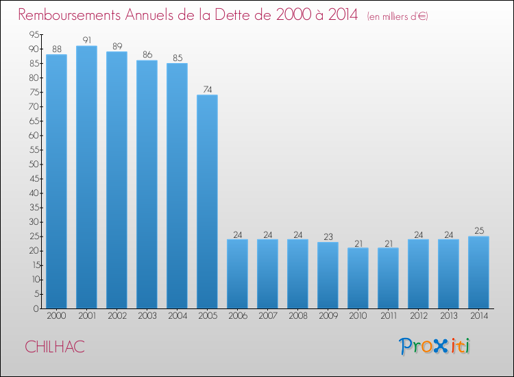 Evolution de l'annuité de la dette pour la commune de CHILHAC de 2000 à 2014 Annuités de la dette pour CHILHAC de 2000 à 2014