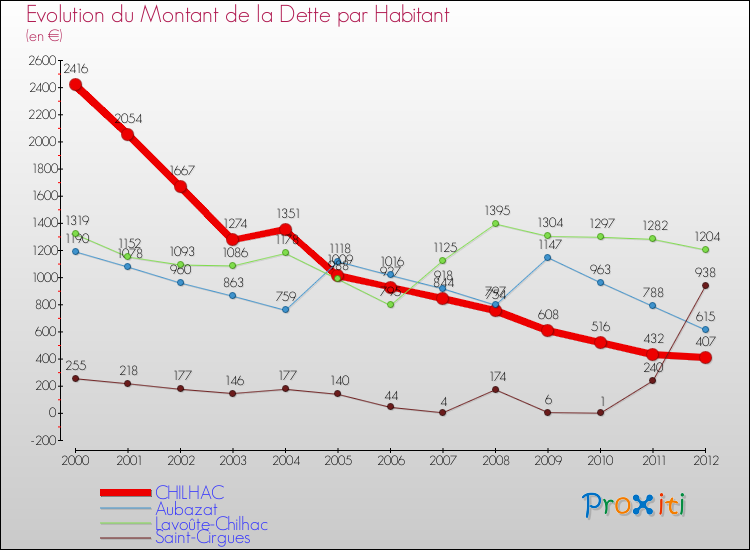 Evolution de la dette par habitant pour la commune de CHILHAC et les communes proches de 2000 à 2012 Comparaison de la dette par habitant pour CHILHAC et les communes voisines de 2000 à 2012