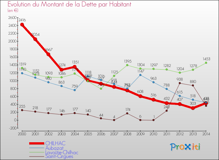 Evolution de la dette par habitant pour la commune de CHILHAC et les communes proches de 2000 à 2014 Comparaison de la dette par habitant pour CHILHAC et les communes voisines de 2000 à 2014