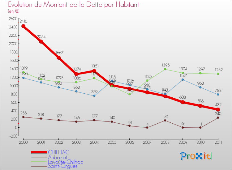 Evolution de la dette par habitant pour la commune de CHILHAC et les communes proches Comparaison de la dette par habitant pour CHILHAC et les communes voisines