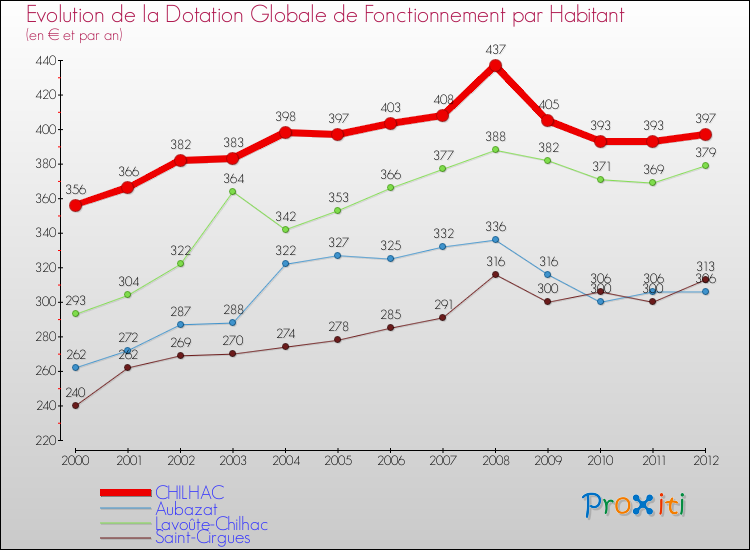 Evolution et montant de la dotation globale de fonctionnement par Habitant pour CHILHAC et les communes proches Comparaison des dotations globales de fonctionnement par habitant pour CHILHAC et les communes voisines