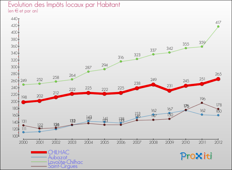 Evolution et montant des impôts locaux par Habitant pour CHILHAC et les communes proches Comparaison des impôts locaux par habitant pour CHILHAC et les communes voisines