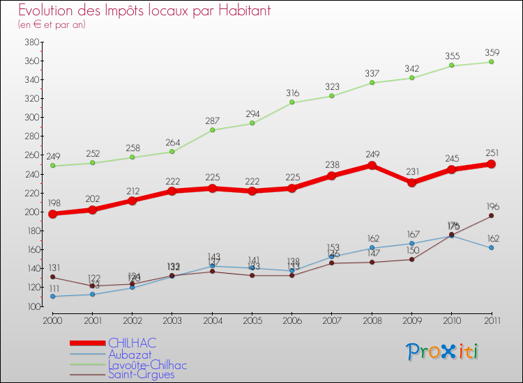 Evolution et montant des impôts locaux par Habitant pour CHILHAC et les communes proches Comparaison des impôts locaux par habitant pour CHILHAC et les communes voisines