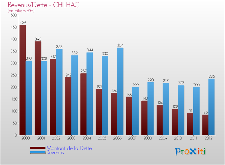 Evolution comparée de la dette et des revenus pour la commune de CHILHAC de 2000 à 2012 Comparaison de la dette et des revenus pour CHILHAC de 2000 à 2012