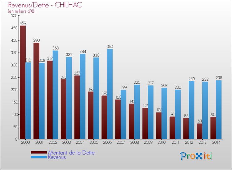 Evolution comparée de la dette et des revenus pour la commune de CHILHAC de 2000 à 2014 Comparaison de la dette et des revenus pour CHILHAC de 2000 à 2014