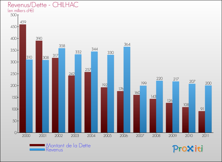 Evolution comparée de la dette et des revenus pour la commune de CHILHAC de 2000 à 2011 Comparaison de la dette et des revenus pour CHILHAC de 2000 à 2011
