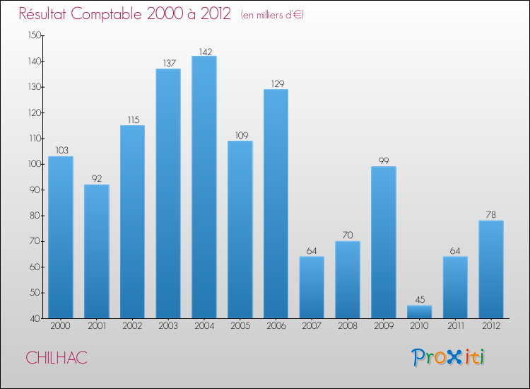 Evolution du résultat comptable pour la commune de CHILHAC de 2000 à 2012 Evolution du résultat comptable pour CHILHAC de 2000 à 2012