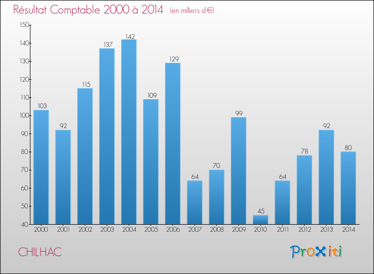 Evolution du résultat comptable pour la commune de CHILHAC de 2000 à 2014 Evolution du résultat comptable pour CHILHAC de 2000 à 2014