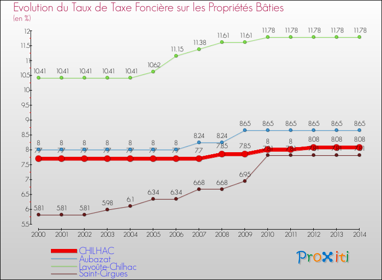Evolution du taux de la taxe foncière sur le bati pour CHILHAC et les communes proches de 2000 à 2014 Comparaison des taux de taxe foncière sur le bati pour CHILHAC et les communes voisines de 2000 à 2014