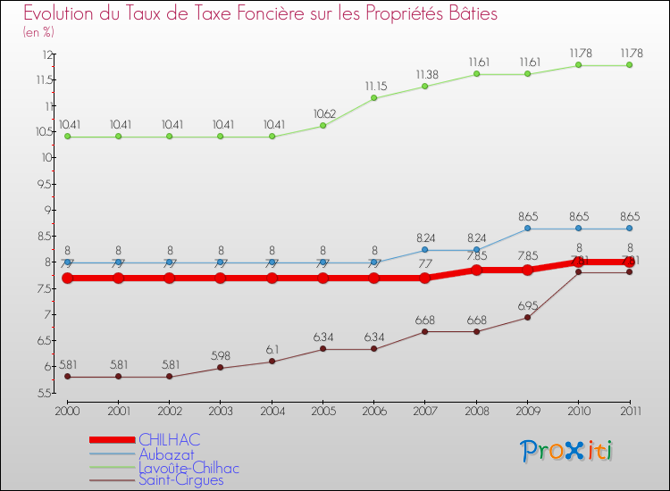 Evolution du taux de la taxe foncière sur le bati pour CHILHAC et les communes proches Comparaison des taux de taxe foncière sur le bati pour CHILHAC et les communes voisines