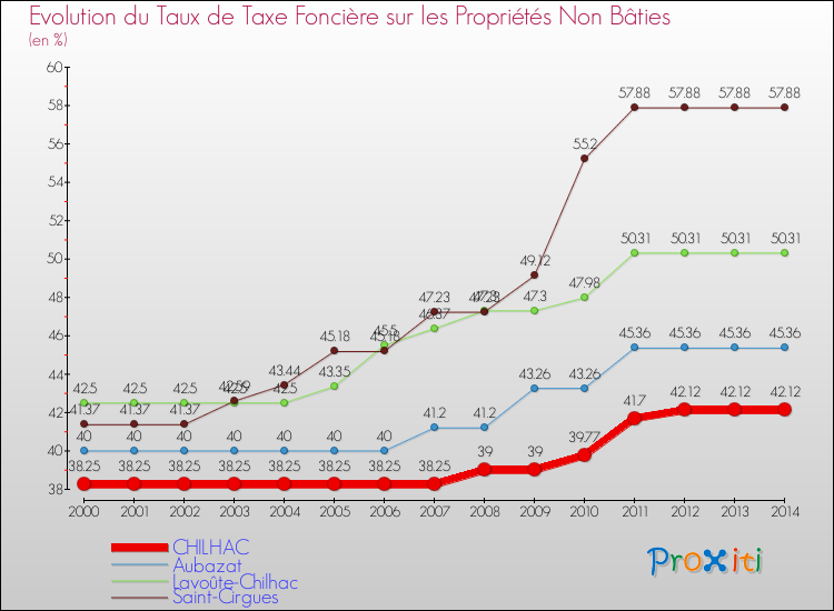 Evolution du taux de la taxe foncière sur les immeubles et terrains non batis pour CHILHAC et les communes proches de 2000 à 2014 Comparaison des taux de la taxe foncière sur les immeubles et terrains non batis pour CHILHAC et les communes voisines de 2000 à 2014