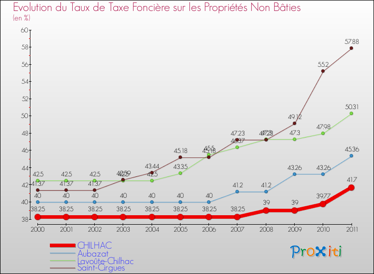 Evolution du taux de la taxe foncière sur les immeubles et terrains non batis pour CHILHAC et les communes proches Comparaison des taux de la taxe foncière sur les immeubles et terrains non batis pour CHILHAC et les communes voisines