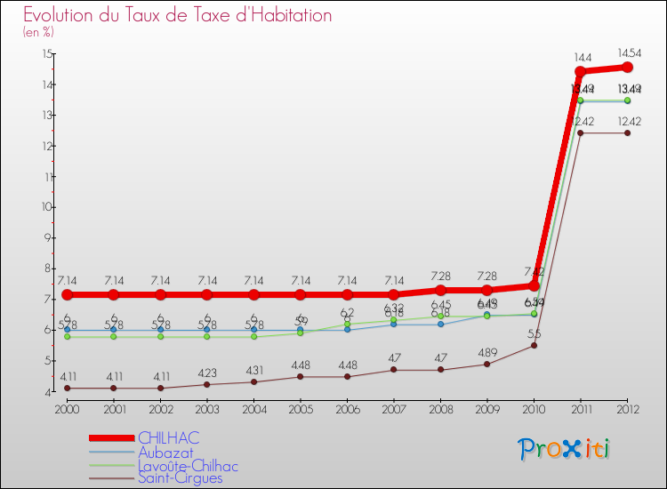 Evolution du taux de la taxe d'habitation pour CHILHAC et les communes proches Comparaison des taux de la taxe d'habitation pour CHILHAC et les communes voisines