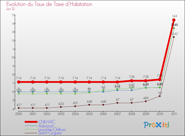 Evolution du taux de la taxe d'habitation pour CHILHAC et les communes proches Comparaison des taux de la taxe d'habitation pour CHILHAC et les communes voisines