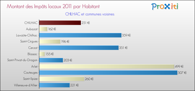 Montant des impôts locaux par Habitant pour CHILHAC et les communes proches Comparaison des impôts locaux par habitant pour CHILHAC et les communes voisines