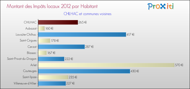 Montant des impôts locaux par Habitant pour CHILHAC et les communes proches Comparaison des impôts locaux par habitant pour CHILHAC et les communes voisines