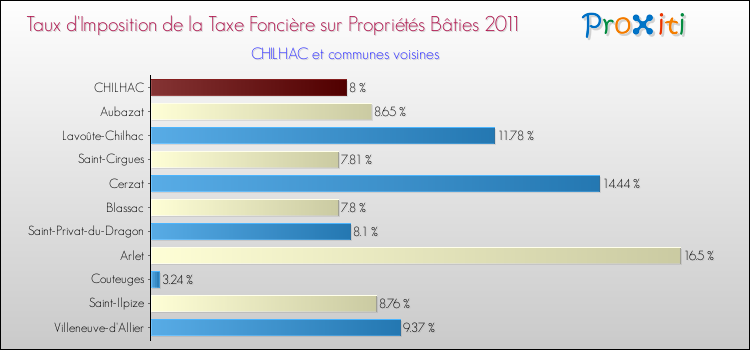 Taux d'imposition de la taxe foncière sur le bati 2011 pour CHILHAC et les communes proches Comparaison des taux d'imposition de la taxe foncière sur le bati 2011 pour CHILHAC et les communes voisines