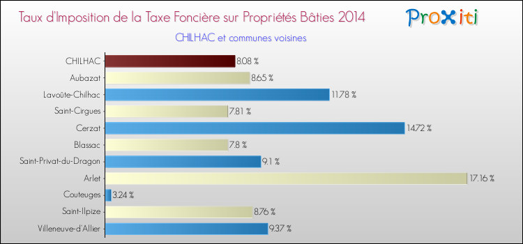 Taux d'imposition de la taxe foncière sur le bati 2014 pour CHILHAC et les communes proches Comparaison des taux d'imposition de la taxe foncière sur le bati 2014 pour CHILHAC et les communes voisines