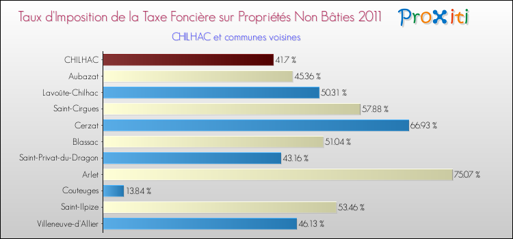 Taux d'imposition de la taxe foncière sur les immeubles et terrains non batis 2011 pour CHILHAC et les communes proches Comparaison des taux d'imposition de la taxe foncière sur les immeubles et terrains non batis 2011 pour CHILHAC et les communes voisines