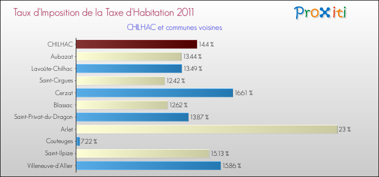 Taux d'imposition de la taxe d'habitation 2011 pour CHILHAC et les communes proches Comparaison des taux d'imposition de la taxe d'habitation 2011 pour CHILHAC et les communes voisines
