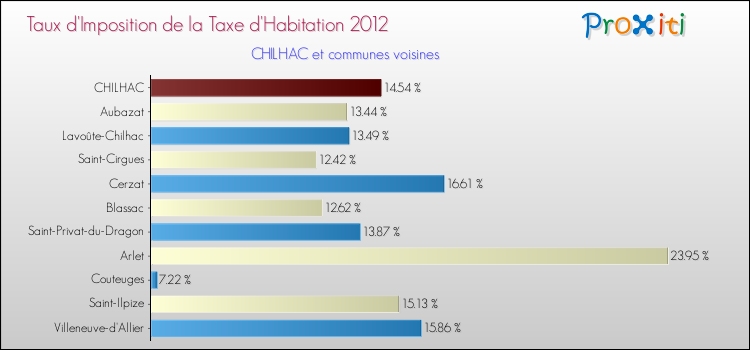 Taux d'imposition de la taxe d'habitation 2012 pour CHILHAC et les communes proches Comparaison des taux d'imposition de la taxe d'habitation 2012 pour CHILHAC et les communes voisines